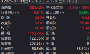 16天暴涨10倍！多次触及股票交易异常波动及严重异常波动 上纬新材今起停牌核查