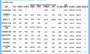 飞天茅台价格仍处于低位，多款次高端白酒价格上升