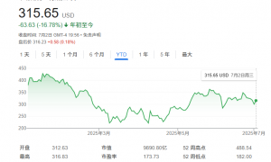 “特马互掐”或成致命一击？知名特斯拉投资者警告：股价恐腰斩！