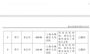 建元信托4亿诉讼案一审胜诉，自然人案件多撤诉