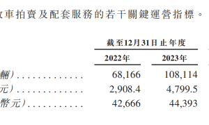 10万事故车撑起上市梦，博车网两年累亏3亿元