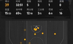 西卡39分布伦森36+11 步行者再胜尼克斯总分2-0