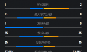 原创 
            首局饮恨怒轰21-5！陈雨菲2-1逆转高昉洁，下轮或再度挑战大魔王
