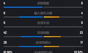 原创 
            连续逆转世界第3！王正行2-0霸气横扫安东森，国羽预定3金3银