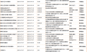 本周41只新基金来袭！首批科创债ETF开售，7只仅售1天！张晓南、董浩、李博、胡迪、张勋等同场竞技
