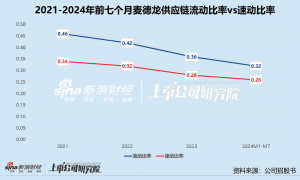 麦德龙供应链三闯港交所折戟：物美捆绑超六成收入 陷关联方资金双杀困局