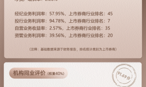 上市券商领军人物领导力TOP榜丨综合性券商榜单：国泰海通李俊杰第四 同业评比分值为88.78分