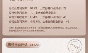 上市券商领军人物领导力TOP榜丨行业特色发展券商榜单：方正证券何亚刚第九 三维度排名均为第八位