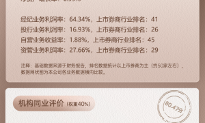 上市券商领军人物领导力TOP榜丨行业特色发展券商榜单：中泰证券冯艺东第八 行业数据评价排名第九