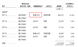 芯迈半导体港股IPO：收入逐年下滑三年累亏近14亿能否撑起200亿估值？ 财务总监李晓蕾为前普华永道合伙人