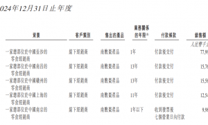 齐云山食品赴港上市：品类天花板下估值瓶颈难破 量贩零食驱动增长成色几何？