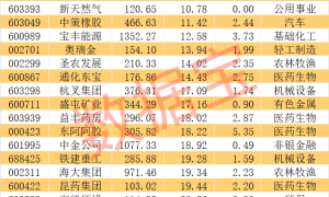 外资爆买股揭晓，最高年内上涨1487.7%！（附名单）